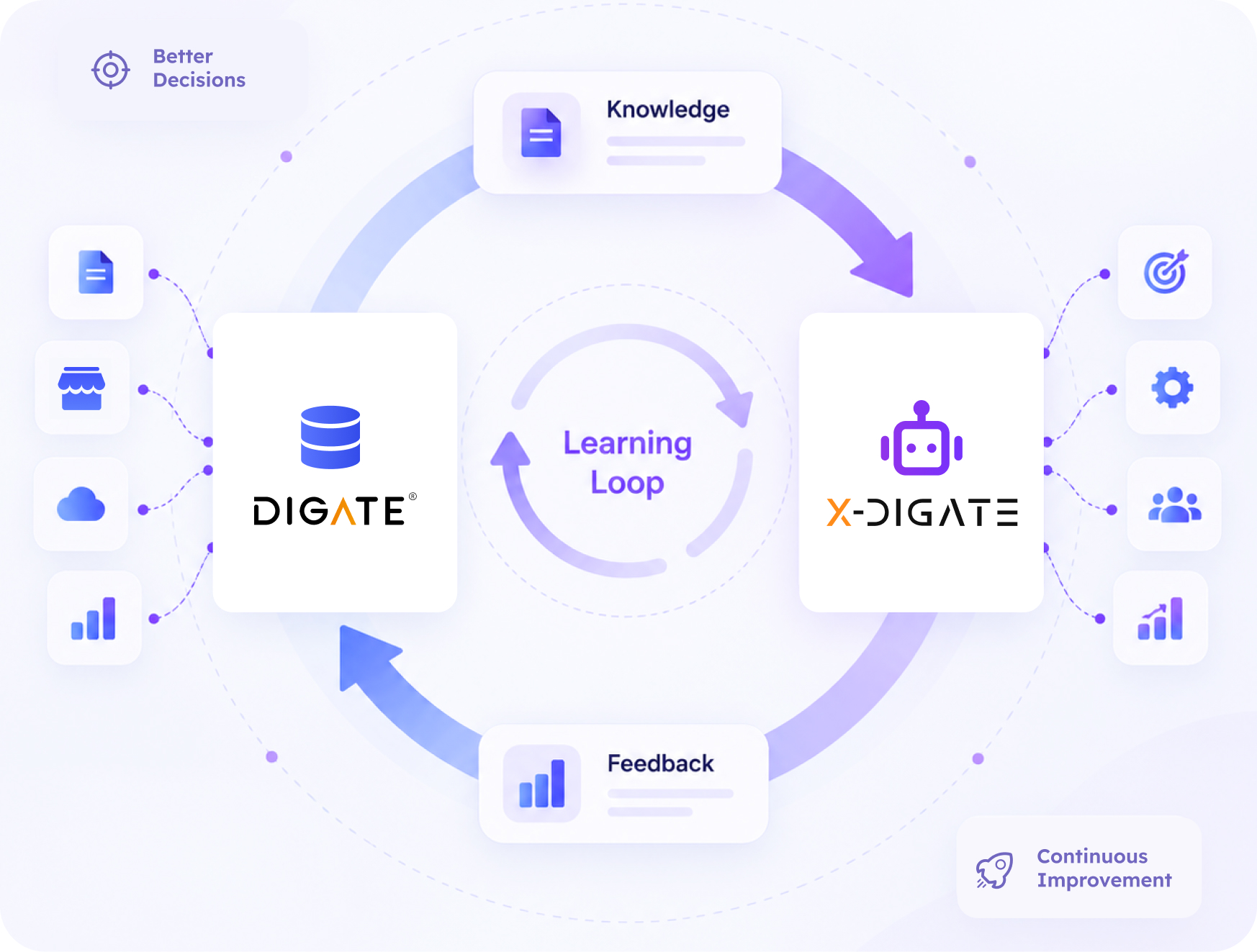 The connected operating system behind Digate